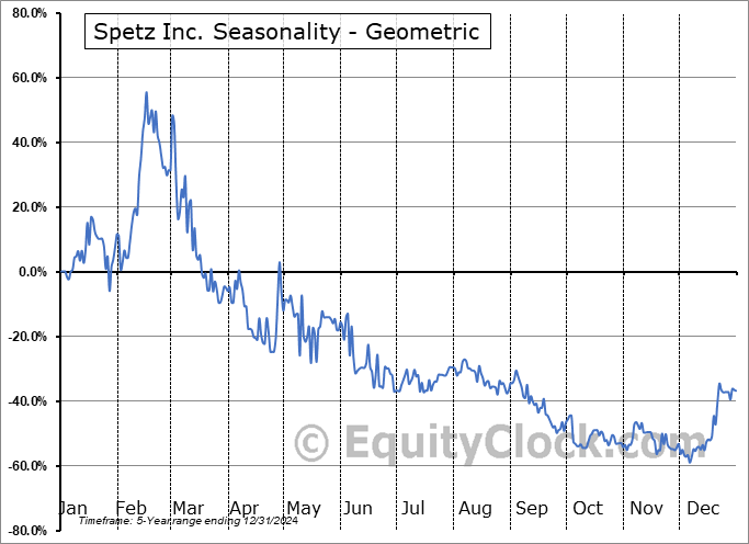 Spetz Inc. (CSE:SPTZ.CA) Geometric Average Seasonal Chart Spetz Inc. (CSE:SPTZ.CA) Seasonality
