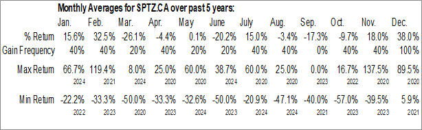 Monthly Spetz Inc. (CSE:SPTZ.CA) Data Monthly Seasonal Spetz Inc. (CSE:SPTZ.CA)