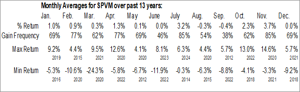 Monthly Invesco S&P 500 Value with Momentum ETF (AMEX:SPVM) Data Monthly Seasonal Invesco S&P 500 Value with Momentum ETF (AMEX:SPVM)