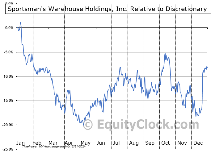 SPWH Relative to the Sector SPWH Relative to the Sector