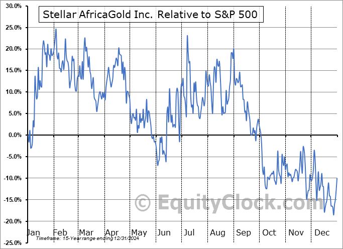 SPX.V Relative to the S&P 500 SPX.V Relative to the S&P 500