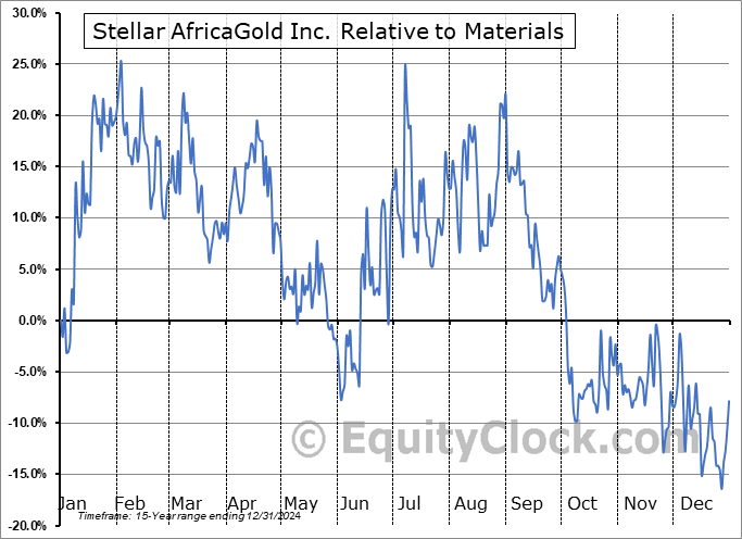 SPX.V Relative to the Sector SPX.V Relative to the Sector