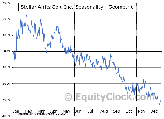 Stellar AfricaGold Inc. (TSXV:SPX.V) Geometric Average Seasonal Chart Stellar AfricaGold Inc. (TSXV:SPX.V) Seasonality