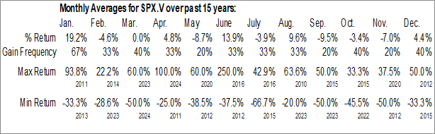 Monthly Stellar AfricaGold Inc. (TSXV:SPX.V) Data Monthly Seasonal Stellar AfricaGold Inc. (TSXV:SPX.V)