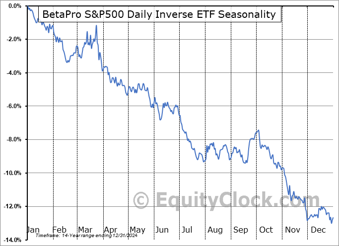 BetaPro S&P500 Daily Inverse ETF (TSE:SPXI.TO) Arithmetic Average Seasonal Chart BetaPro S&P500 Daily Inverse ETF (TSE:SPXI.TO) Seasonality
