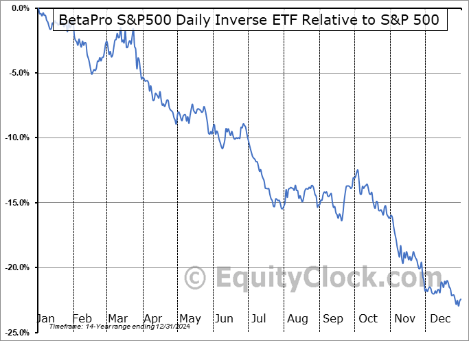 SPXI.TO Relative to the S&P 500 SPXI.TO Relative to the S&P 500