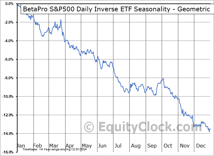BetaPro S&P500 Daily Inverse ETF (TSE:SPXI.TO) Geometric Average Seasonal Chart BetaPro S&P500 Daily Inverse ETF (TSE:SPXI.TO) Seasonality