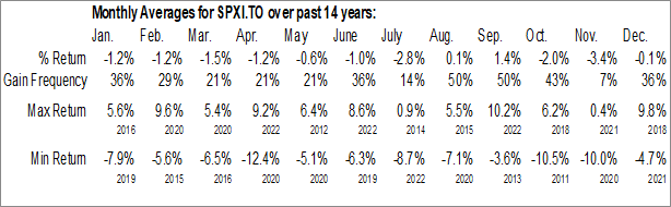 Monthly BetaPro S&P500 Daily Inverse ETF (TSE:SPXI.TO) Data Monthly Seasonal BetaPro S&P500 Daily Inverse ETF (TSE:SPXI.TO)