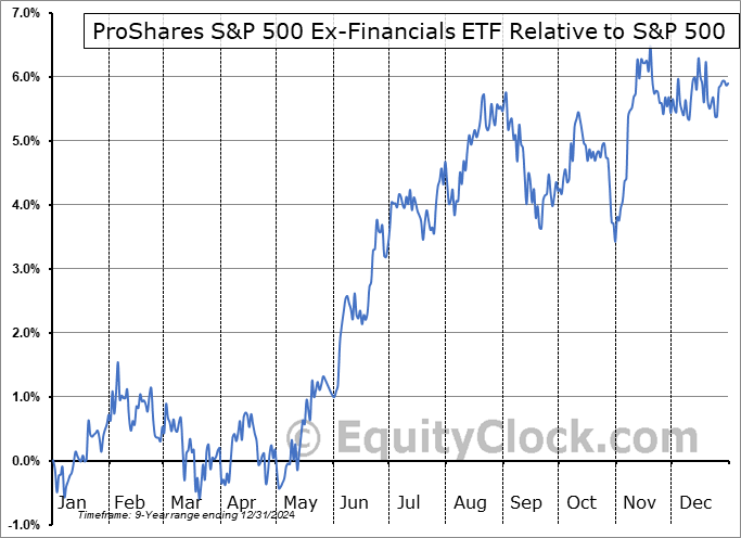 SPXN Relative to the S&P 500 SPXN Relative to the S&P 500