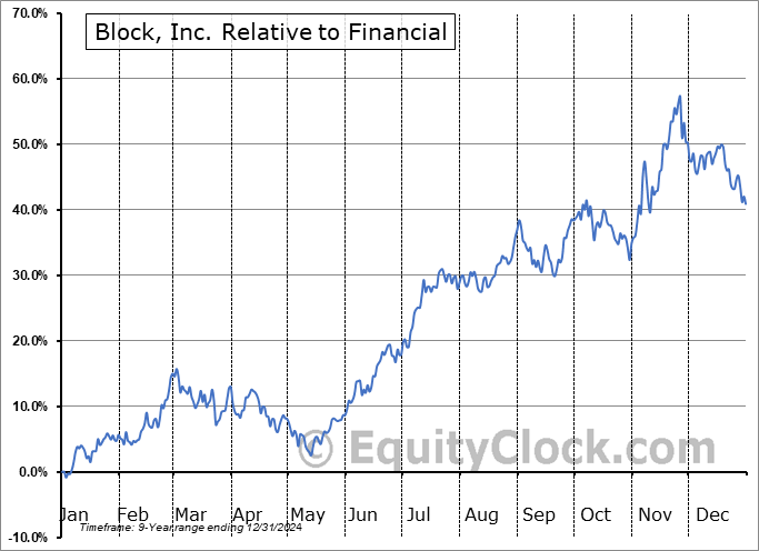 SQ Relative to the Sector SQ Relative to the Sector