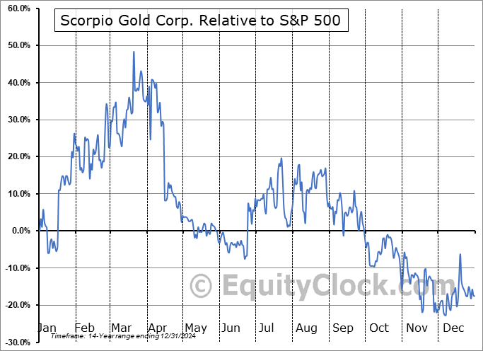SRCRF Relative to the S&P 500 SRCRF Relative to the S&P 500