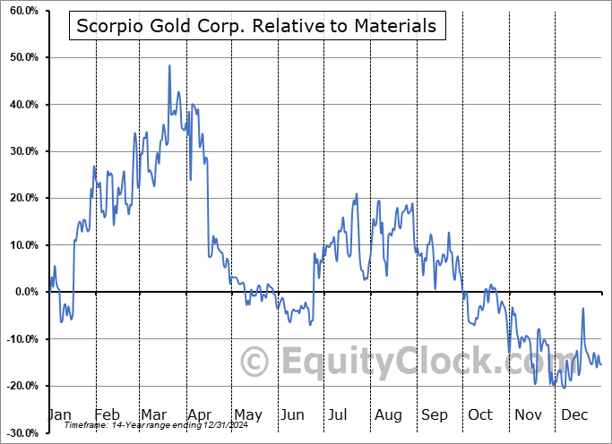 SRCRF Relative to the Sector SRCRF Relative to the Sector