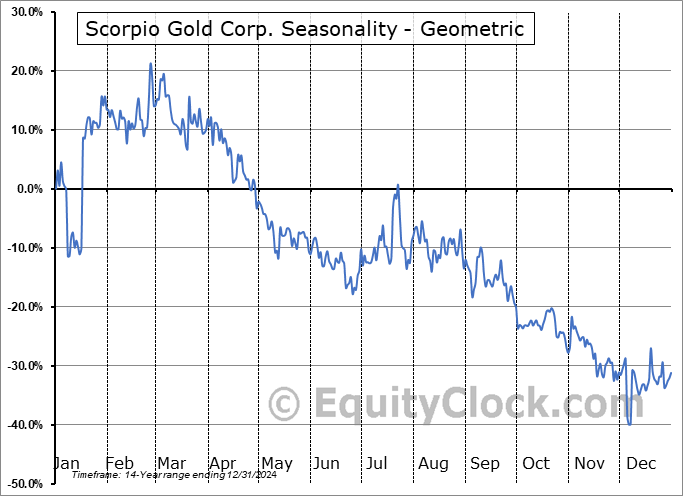 Scorpio Gold Corp. (OTCMKT:SRCRF) Geometric Average Seasonal Chart Scorpio Gold Corp. (OTCMKT:SRCRF) Seasonality