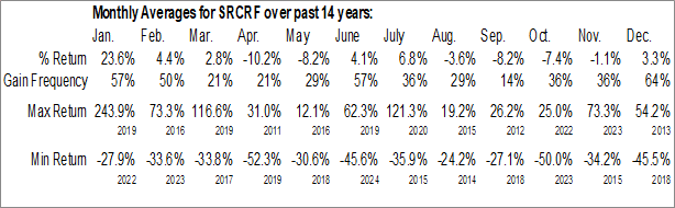 Monthly Scorpio Gold Corp. (OTCMKT:SRCRF) Data Monthly Seasonal Scorpio Gold Corp. (OTCMKT:SRCRF)
