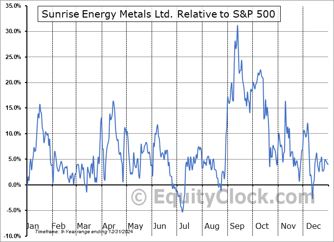 SREMF Relative to the S&P 500 SREMF Relative to the S&P 500