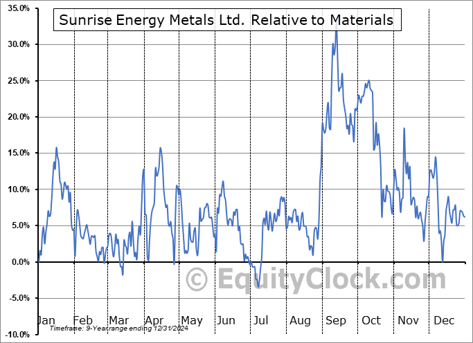 SREMF Relative to the Sector SREMF Relative to the Sector