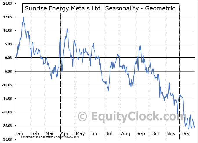 Sunrise Energy Metals Ltd. (OTCMKT:SREMF) Geometric Average Seasonal Chart Sunrise Energy Metals Ltd. (OTCMKT:SREMF) Seasonality