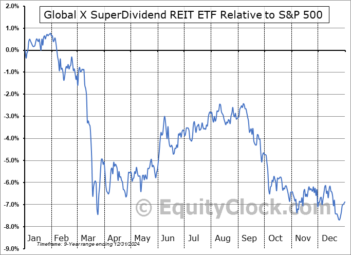 SRET Relative to the S&P 500 SRET Relative to the S&P 500