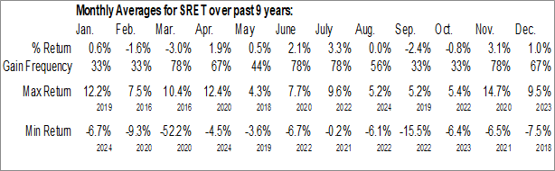 Monthly Global X SuperDividend REIT ETF (NASD:SRET) Data Monthly Seasonal Global X SuperDividend REIT ETF (NASD:SRET)