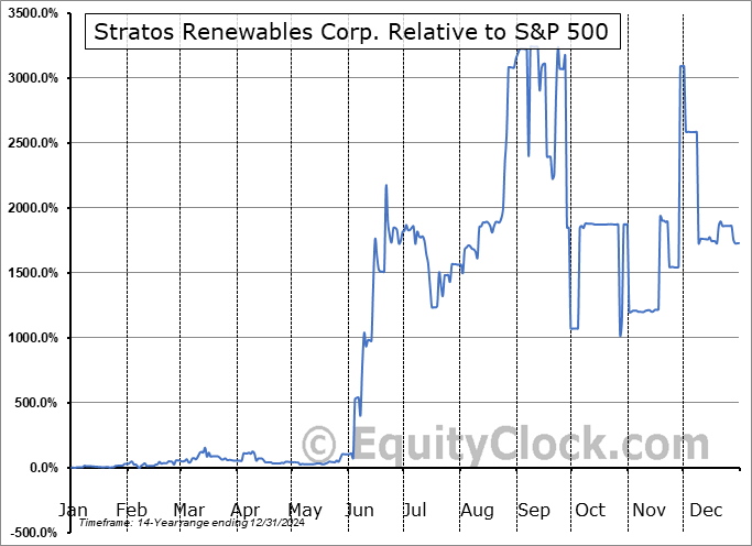 SRNW Relative to the S&P 500 SRNW Relative to the S&P 500