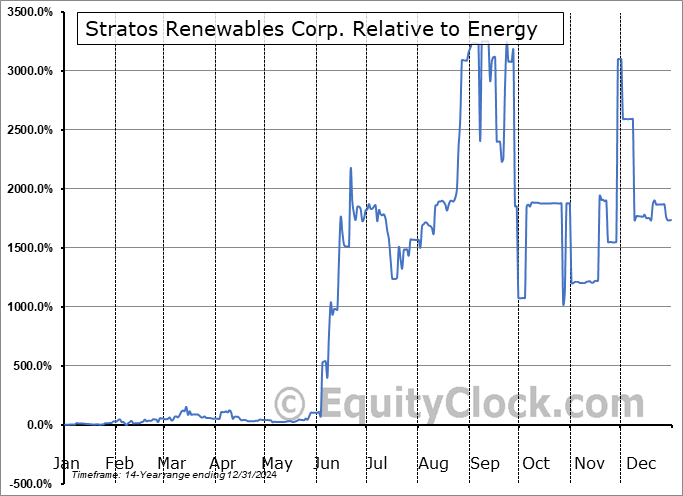 SRNW Relative to the Sector SRNW Relative to the Sector