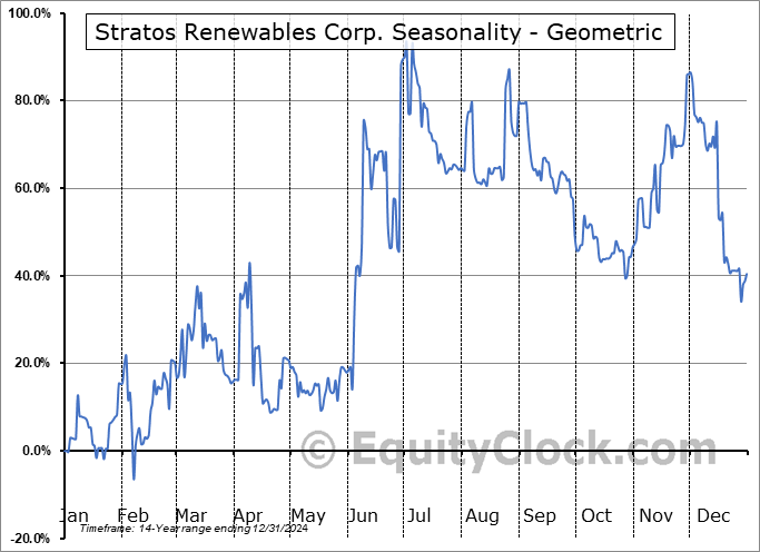 Stratos Renewables Corp. (OTCMKT:SRNW) Geometric Average Seasonal Chart Stratos Renewables Corp. (OTCMKT:SRNW) Seasonality
