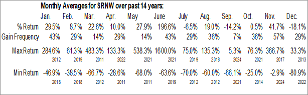 Monthly Stratos Renewables Corp. (OTCMKT:SRNW) Data Monthly Seasonal Stratos Renewables Corp. (OTCMKT:SRNW)