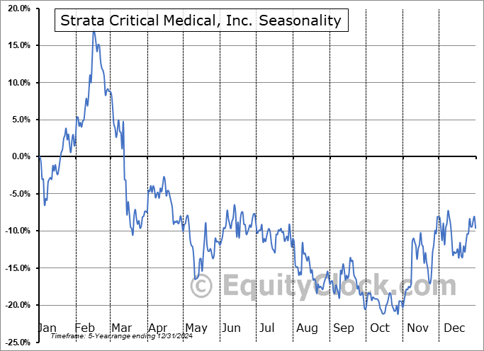 Strata Critical Medical, Inc. (NASD:SRTA) Arithmetic Average Seasonal Chart Strata Critical Medical, Inc. (NASD:SRTA) Seasonality