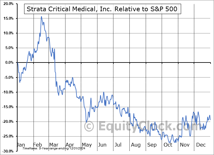 SRTA Relative to the S&P 500 SRTA Relative to the S&P 500