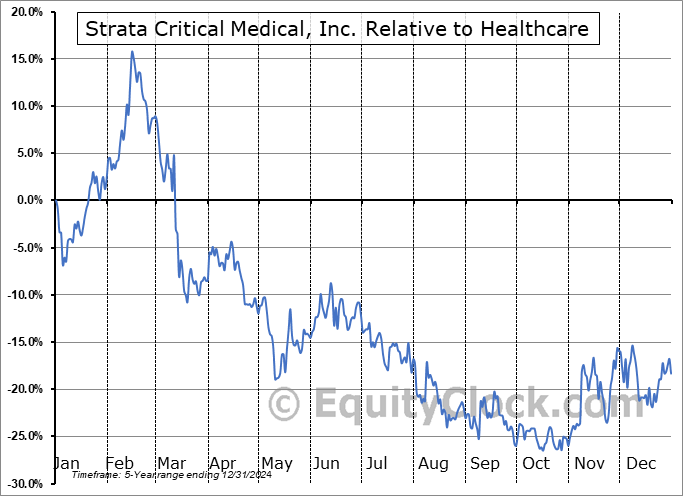 SRTA Relative to the Sector SRTA Relative to the Sector