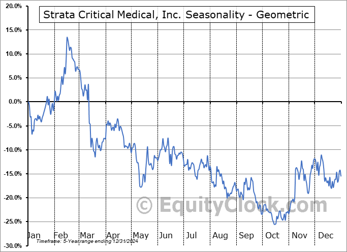 Strata Critical Medical, Inc. (NASD:SRTA) Geometric Average Seasonal Chart Strata Critical Medical, Inc. (NASD:SRTA) Seasonality