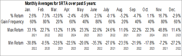 Monthly Strata Critical Medical, Inc. (NASD:SRTA) Data Monthly Seasonal Strata Critical Medical, Inc. (NASD:SRTA)