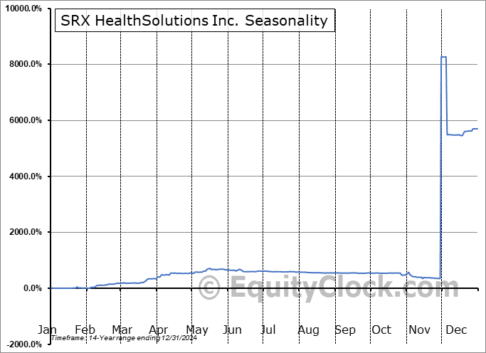 SRX HealthSolutions Inc. (AMEX:SRXH) Arithmetic Average Seasonal Chart SRX HealthSolutions Inc. (AMEX:SRXH) Seasonality