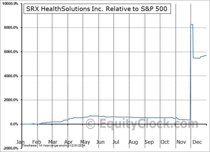 SRXH Relative to the S&P 500 SRXH Relative to the S&P 500
