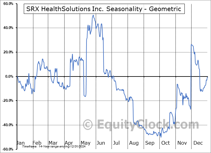 SRX HealthSolutions Inc. (AMEX:SRXH) Geometric Average Seasonal Chart SRX HealthSolutions Inc. (AMEX:SRXH) Seasonality
