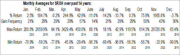 Monthly SRX HealthSolutions Inc. (AMEX:SRXH) Data Monthly Seasonal SRX HealthSolutions Inc. (AMEX:SRXH)