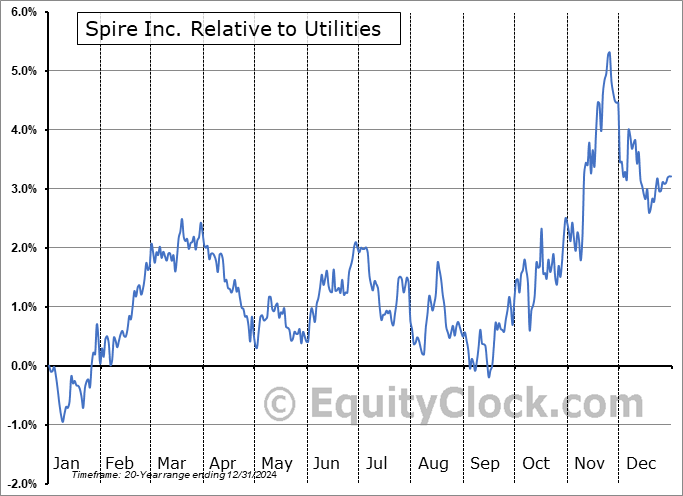 SR Relative to the Sector SR Relative to the Sector