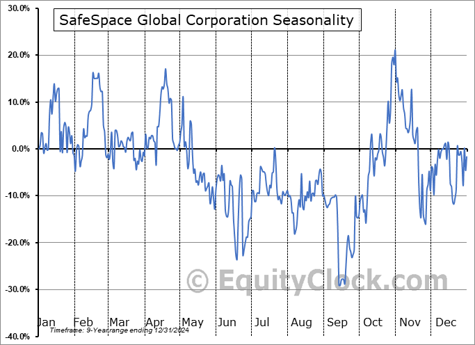 SafeSpace Global Corporation (OTCMKT:SSGC) Arithmetic Average Seasonal Chart SafeSpace Global Corporation (OTCMKT:SSGC) Seasonality