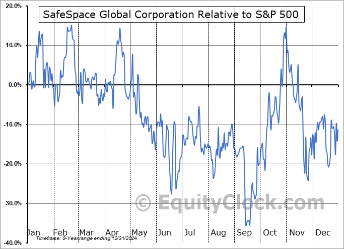 SSGC Relative to the S&P 500 SSGC Relative to the S&P 500