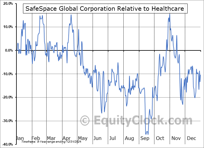SSGC Relative to the Sector SSGC Relative to the Sector