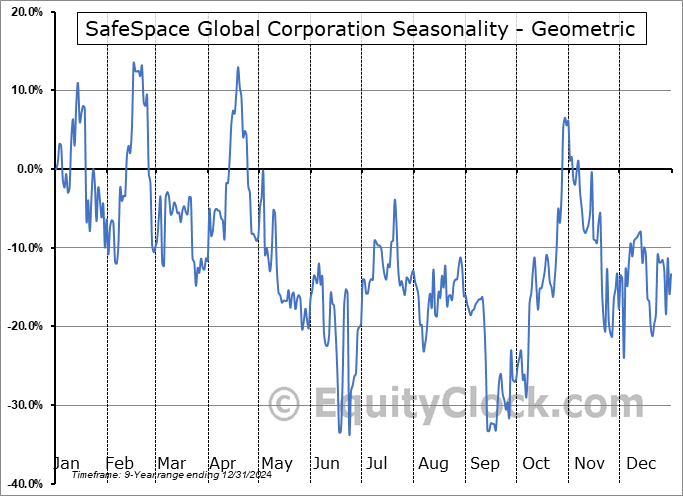 SafeSpace Global Corporation (OTCMKT:SSGC) Geometric Average Seasonal Chart SafeSpace Global Corporation (OTCMKT:SSGC) Seasonality