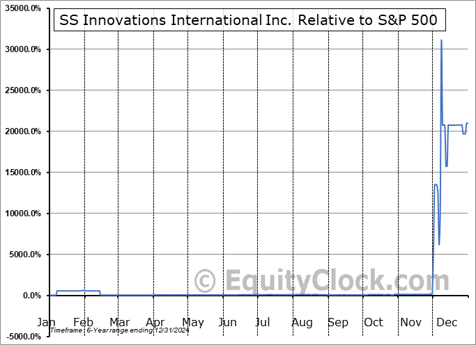 SSII Relative to the S&P 500 SSII Relative to the S&P 500