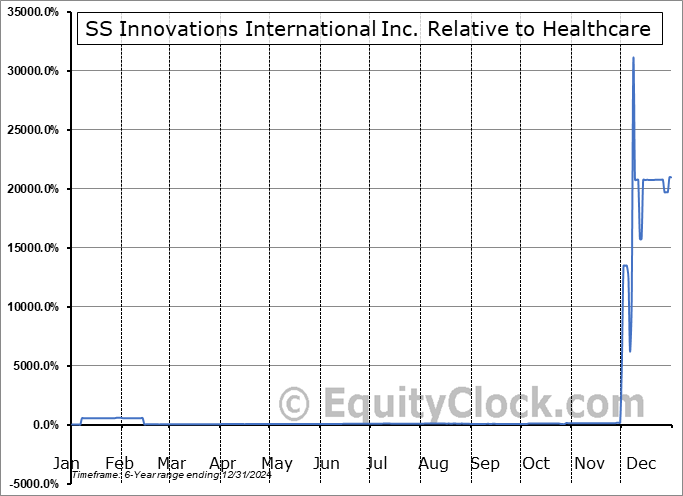 SSII Relative to the Sector SSII Relative to the Sector