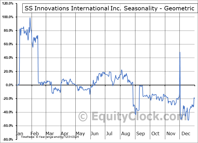 SS Innovations International Inc. (NASD:SSII) Geometric Average Seasonal Chart SS Innovations International Inc. (NASD:SSII) Seasonality