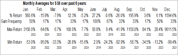 Monthly SS Innovations International Inc. (NASD:SSII) Data Monthly Seasonal SS Innovations International Inc. (NASD:SSII)