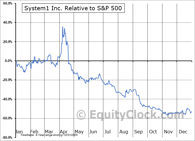 SST Relative to the S&P 500 SST Relative to the S&P 500