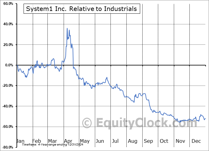 SST Relative to the Sector SST Relative to the Sector
