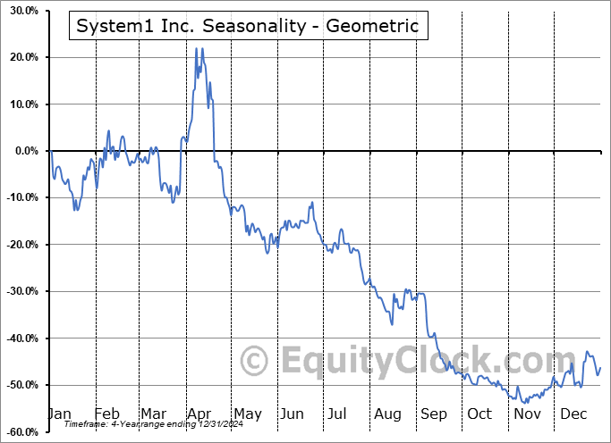 System1 Inc. (NYSE:SST) Geometric Average Seasonal Chart System1 Inc. (NYSE:SST) Seasonality