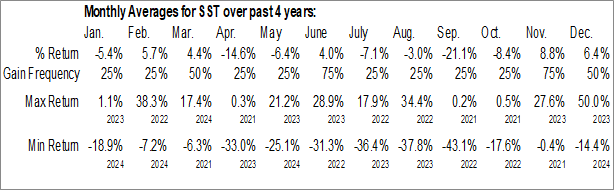 Monthly System1 Inc. (NYSE:SST) Data Monthly Seasonal System1 Inc. (NYSE:SST)