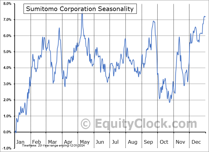 Sumitomo Corporation (OTCMKT:SSUMY) Arithmetic Average Seasonal Chart Sumitomo Corporation (OTCMKT:SSUMY) Seasonality